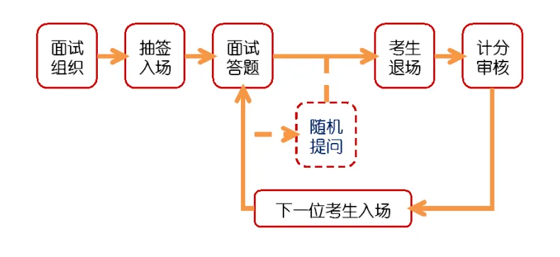 「广东省考面试怎么去学校」2024饶平县城市管理和综合执法局市政设施与园林管理股一级行政执法员001公面试名单_结构化特点图书教材_历年试题威客电竞(图4)