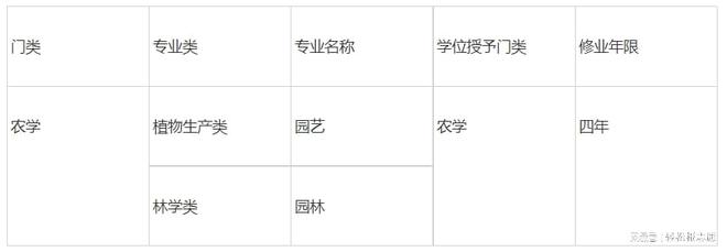 园艺和园林不是一个专业填报高考志愿的时候一定要分清楚威客电竞(图1)