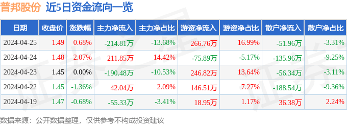 威客电竞行情快报：普邦股份（002663）4月25日主力资金净卖出21481万元(图1)