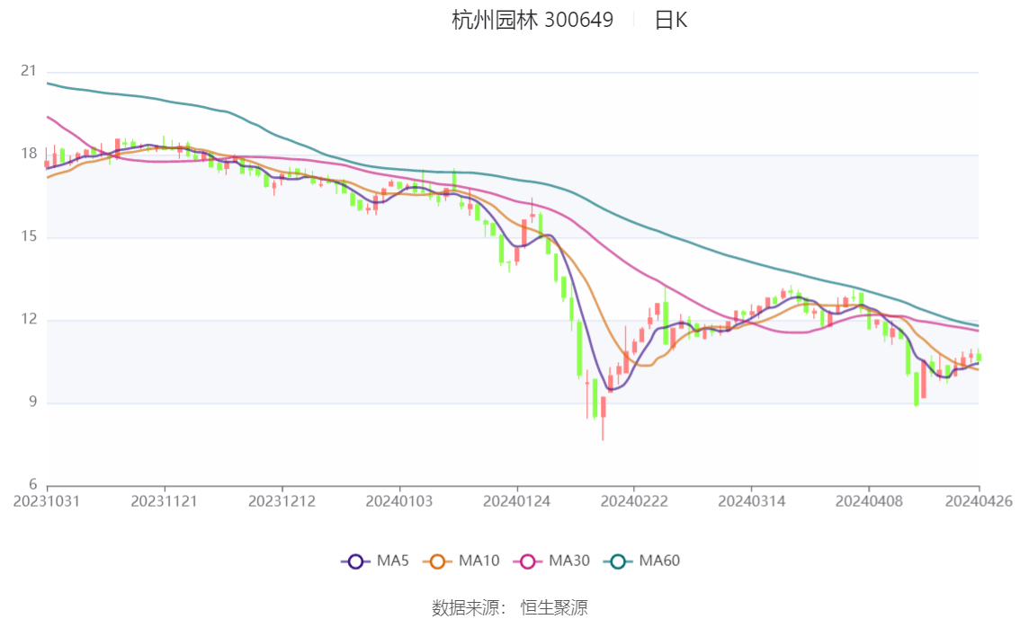 杭州园林：2023年净利润同比下降1738% 拟10派06元威客电竞(图1)