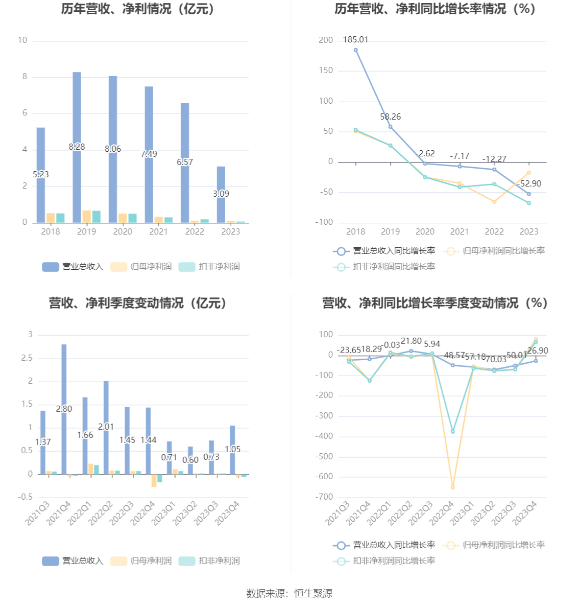 杭州园林：2023年净利润同比下降1738% 拟10派06元威客电竞(图3)