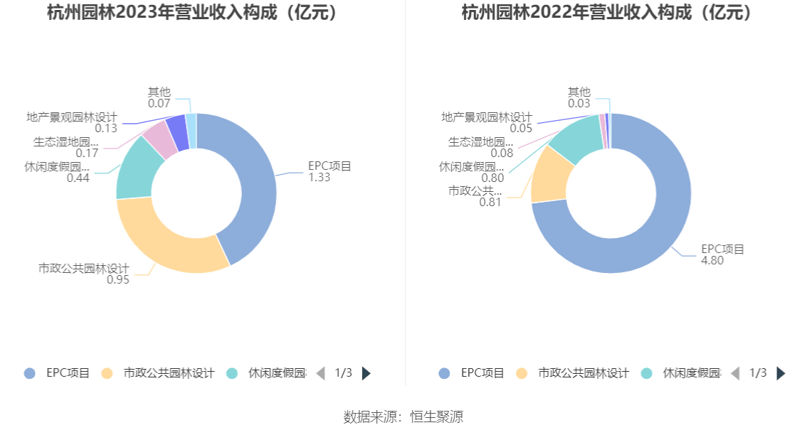 杭州园林：2023年净利润同比下降1738% 拟10派06元威客电竞(图4)