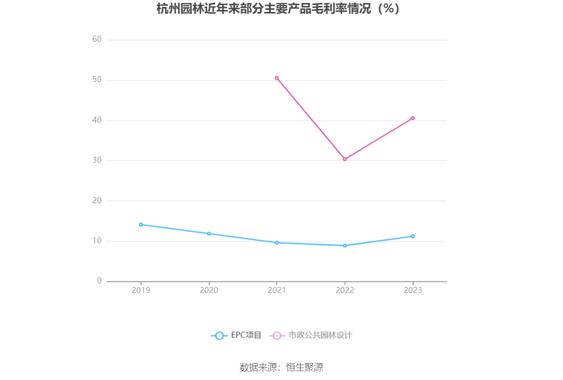 杭州园林：2023年净利润同比下降1738% 拟10派06元威客电竞(图6)