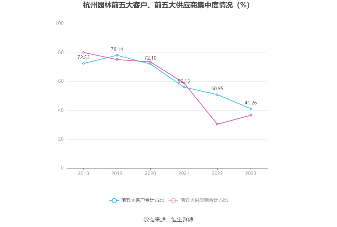 杭州园林：2023年净利润同比下降1738% 拟10派06元威客电竞(图7)