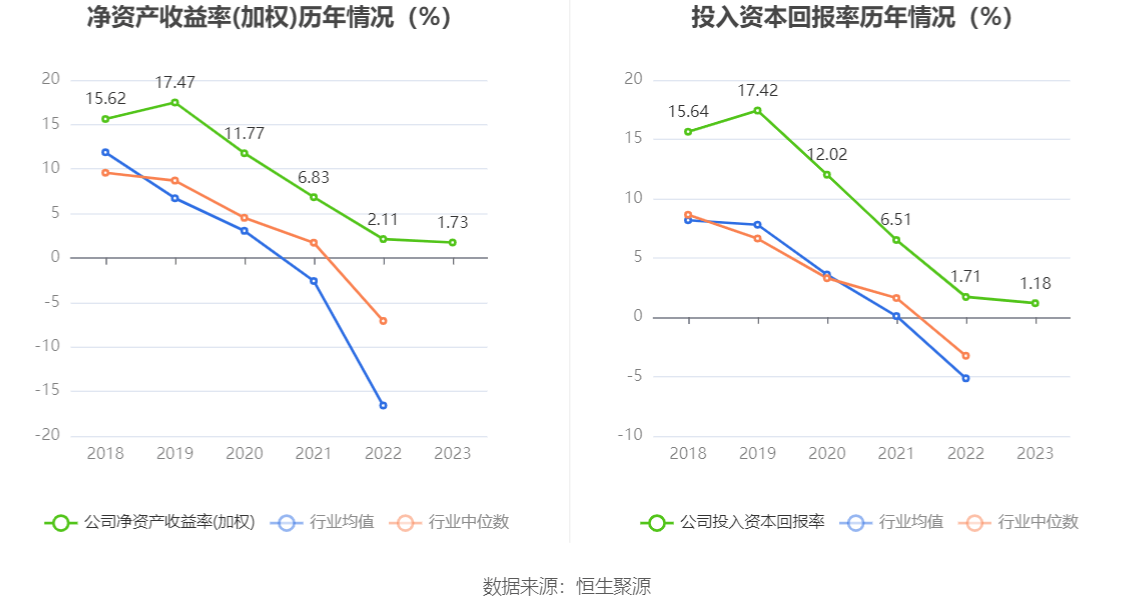 杭州园林：2023年净利润同比下降1738% 拟10派06元威客电竞(图9)