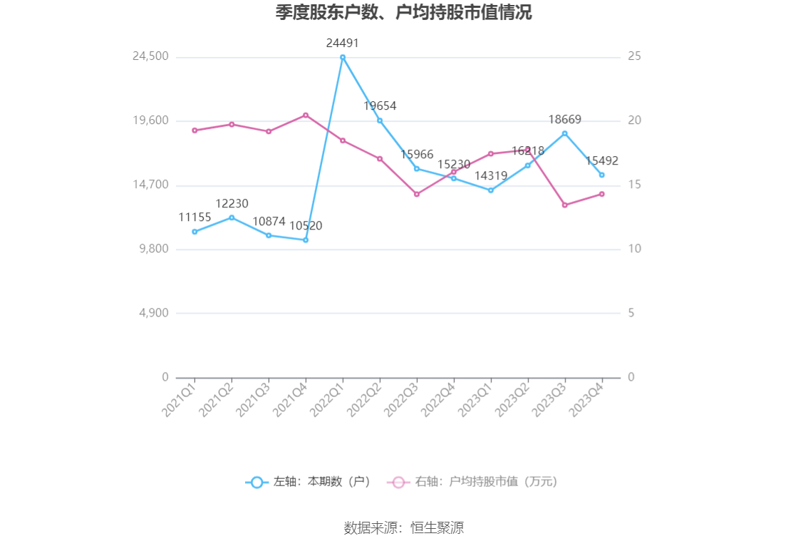 杭州园林：2023年净利润同比下降1738% 拟10派06元威客电竞(图17)